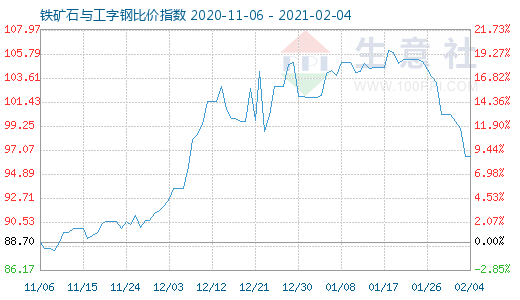 2月4日鐵礦石與工字鋼比價(jià)指數(shù)圖