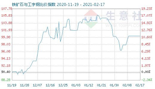 2月17日鐵礦石與工字鋼比價指數圖