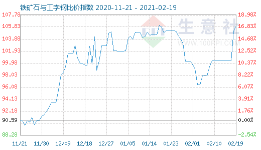 2月19日鐵礦石與工字鋼比價指數圖