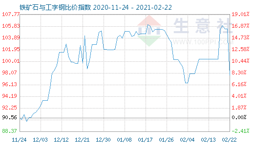 2月22日鐵礦石與工字鋼比價(jià)指數(shù)圖