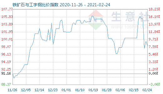 2月24日鐵礦石與工字鋼比價指數圖