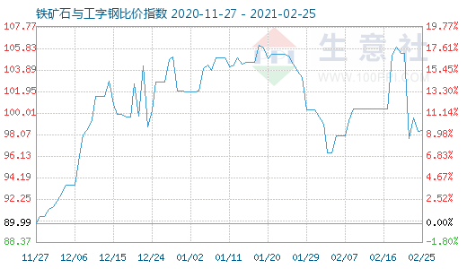 2月25日鐵礦石與工字鋼比價指數圖