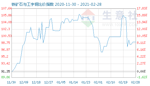 2月28日鐵礦石與工字鋼比價指數圖