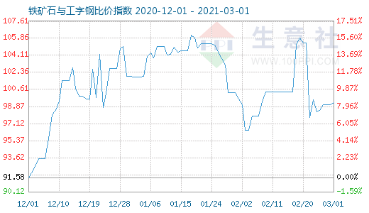 3月1日鐵礦石與工字鋼比價指數圖