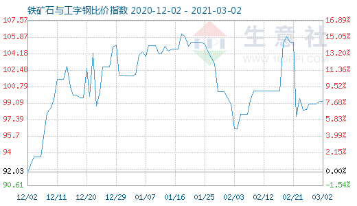 3月2日鐵礦石與工字鋼比價指數圖