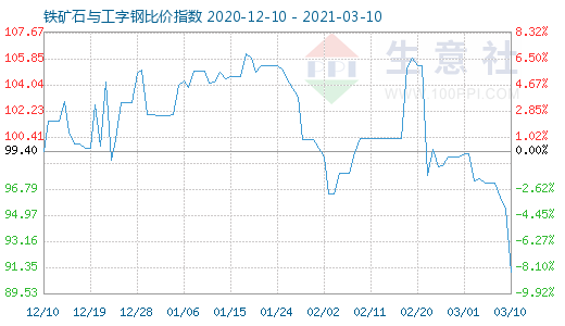 3月10日鐵礦石與工字鋼比價(jià)指數(shù)圖