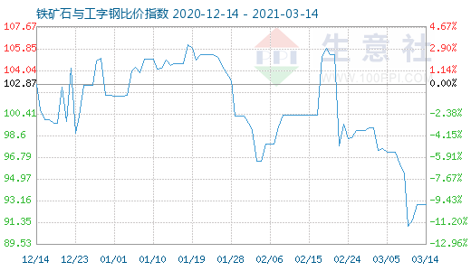 3月14日鐵礦石與工字鋼比價指數圖