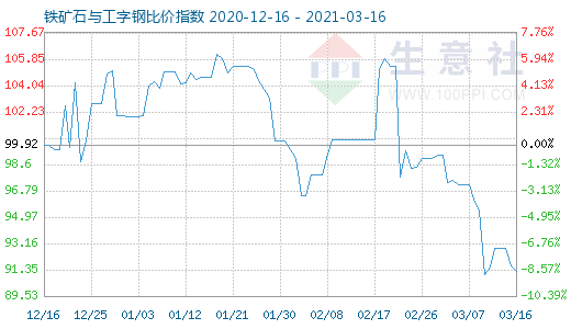 3月16日鐵礦石與工字鋼比價指數圖