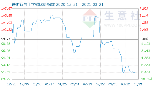 3月21日鐵礦石與工字鋼比價(jià)指數(shù)圖