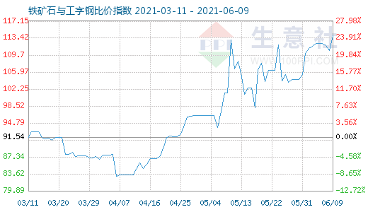 6月9日鐵礦石與工字鋼比價指數圖