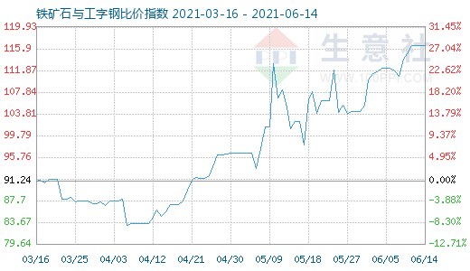 6月14日鐵礦石與工字鋼比價指數(shù)圖
