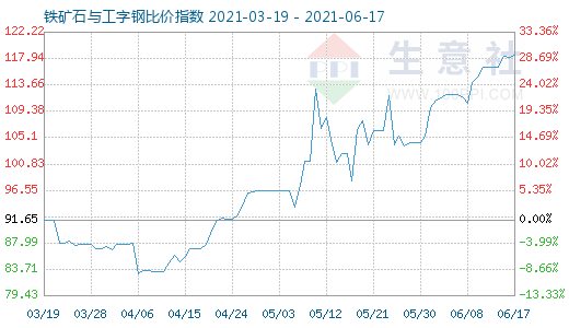 6月17日鐵礦石與工字鋼比價指數(shù)圖