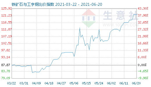 6月20日鐵礦石與工字鋼比價(jià)指數(shù)圖