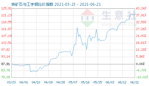 6月21日鐵礦石與工字鋼比價(jià)指數(shù)圖
