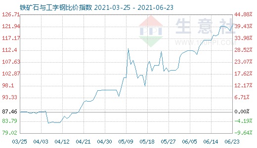 6月23日鐵礦石與工字鋼比價指數(shù)圖