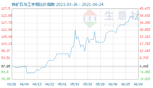 6月24日鐵礦石與工字鋼比價指數圖