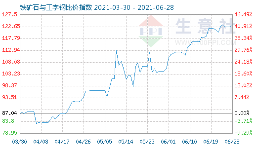 6月28日鐵礦石與工字鋼比價指數(shù)圖
