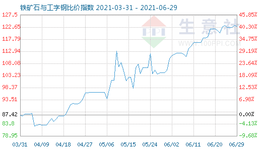 6月29日鐵礦石與工字鋼比價指數圖