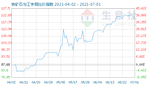 7月1日鐵礦石與工字鋼比價指數(shù)圖