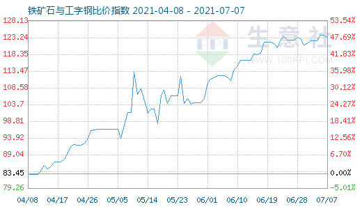 7月7日鐵礦石與工字鋼比價指數(shù)圖