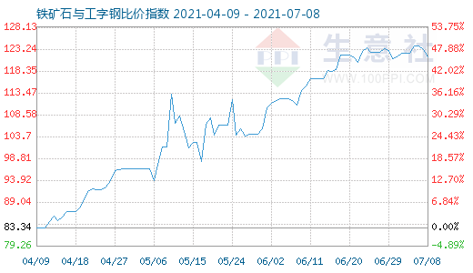 7月8日鐵礦石與工字鋼比價指數圖