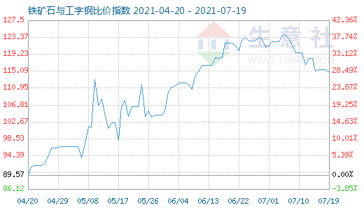 7月19日鐵礦石與工字鋼比價指數(shù)圖