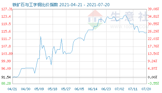 7月20日鐵礦石與工字鋼比價(jià)指數(shù)圖
