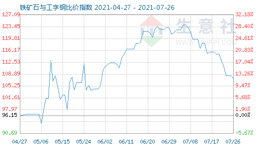7月26日鐵礦石與工字鋼比價指數(shù)圖