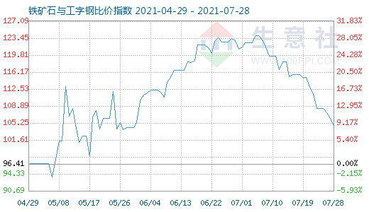 7月28日鐵礦石與工字鋼比價(jià)指數(shù)圖