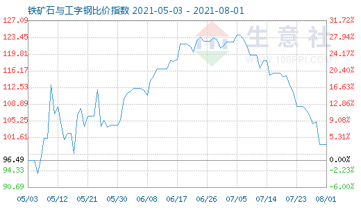 8月1日鐵礦石與工字鋼比價(jià)指數(shù)圖
