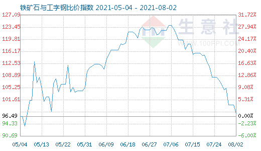 8月2日鐵礦石與工字鋼比價指數(shù)圖