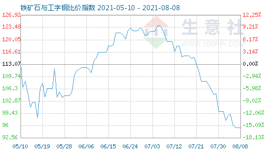 8月8日鐵礦石與工字鋼比價(jià)指數(shù)圖