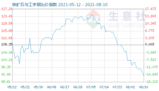 8月10日鐵礦石與工字鋼比價(jià)指數(shù)圖