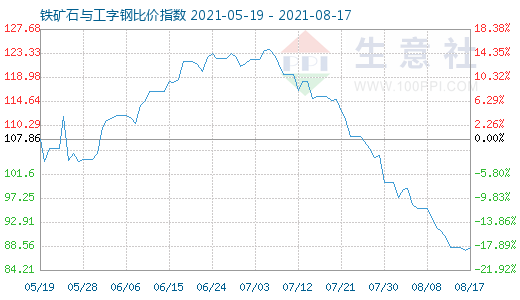8月17日鐵礦石與工字鋼比價指數圖