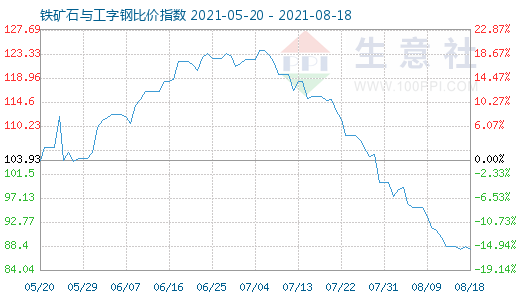 8月18日鐵礦石與工字鋼比價指數(shù)圖