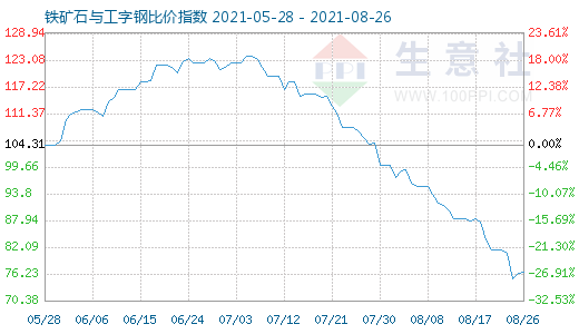 8月26日鐵礦石與工字鋼比價(jià)指數(shù)圖