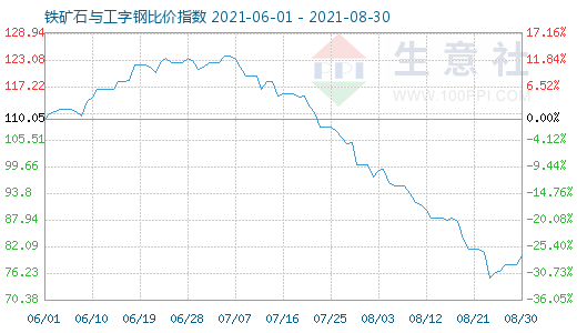 8月30日鐵礦石與工字鋼比價指數圖