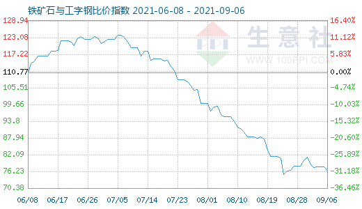 9月6日鐵礦石與工字鋼比價指數圖