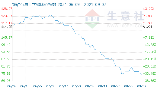 9月7日鐵礦石與工字鋼比價指數圖