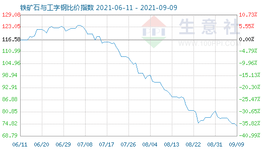 9月9日鐵礦石與工字鋼比價指數圖