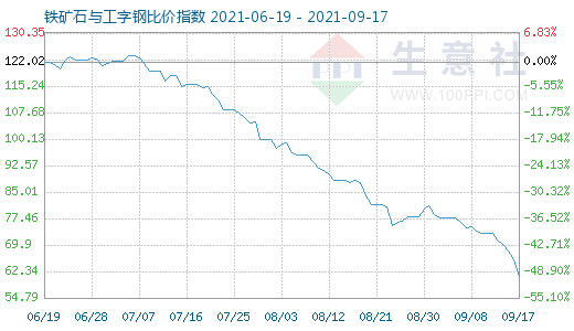 9月17日鐵礦石與工字鋼比價指數(shù)圖