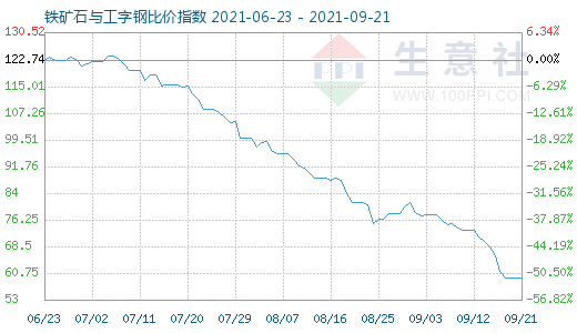 9月21日鐵礦石與工字鋼比價指數圖
