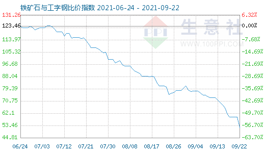 9月22日鐵礦石與工字鋼比價指數(shù)圖