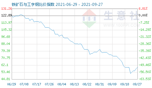 9月27日鐵礦石與工字鋼比價指數圖