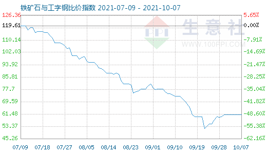 10月7日鐵礦石與工字鋼比價指數(shù)圖