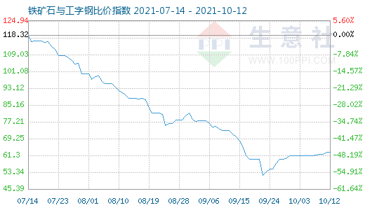 10月12日鐵礦石與工字鋼比價指數圖