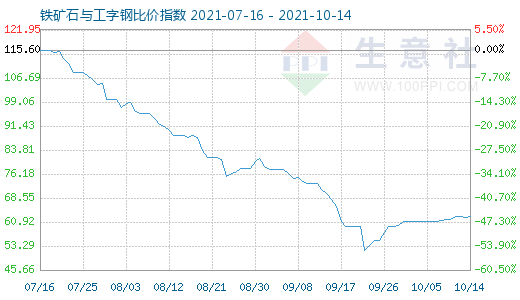 10月14日鐵礦石與工字鋼比價(jià)指數(shù)圖