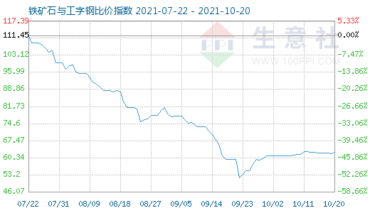 10月20日鐵礦石與工字鋼比價指數圖
