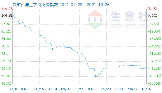 10月26日鐵礦石與工字鋼比價指數圖