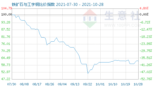 10月28日鐵礦石與工字鋼比價指數圖